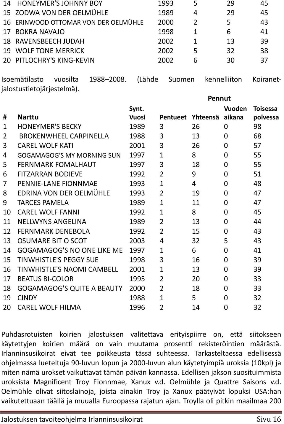 Vuoden Toisessa # Narttu Vuosi Pentueet Yhteensä aikana polvessa 1 HONEYMER'S BECKY 1989 3 26 0 98 2 BROKENWHEEL CARPINELLA 1988 3 13 0 68 3 CAREL WOLF KATI 2001 3 26 0 57 4 GOGAMAGOG'S MY MORNING