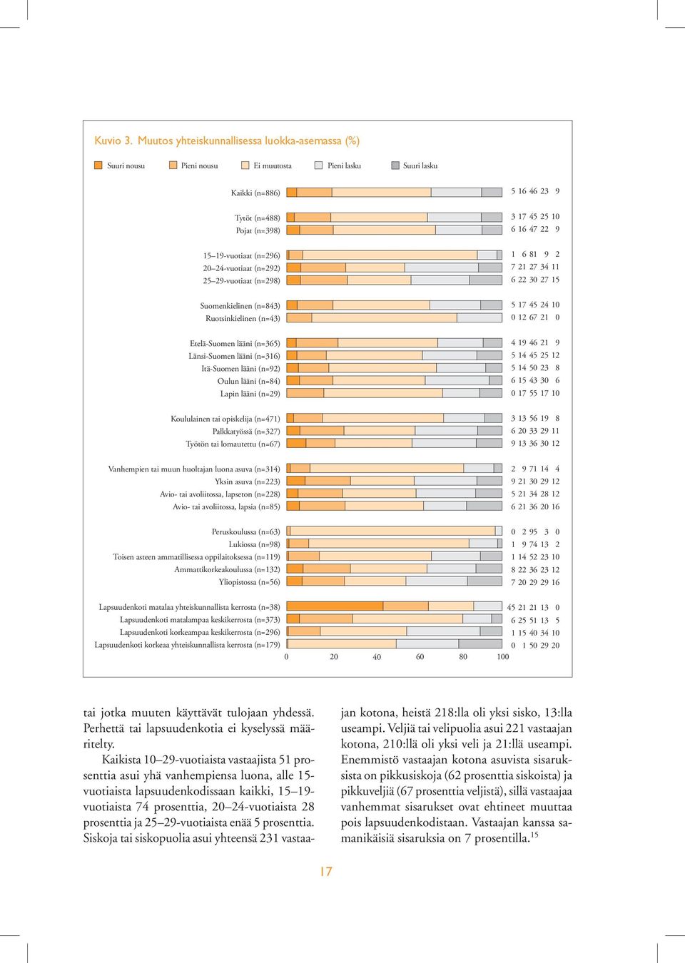 24-vuotiaat (n=292) 25 29-vuotiaat (n=298) Suomenkielinen (n=843) Ruotsinkielinen (n=43) Etelä-Suomen lääni (n=365) Länsi-Suomen lääni (n=316) Itä-Suomen lääni (n=92) Oulun lääni (n=84) Lapin lääni