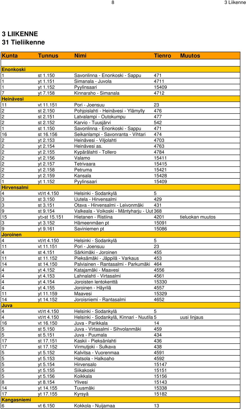 152 Karvio - Tuusjärvi 542 1 st 1.150 Savonlinna - Enonkoski - Sappu 471 16 st 16.156 Seikanlampi - Savonranta - Vihtari 474 2 yt 2.153 Heinävesi - Viljolahti 4703 2 yt 2.154 Heinävesi as.