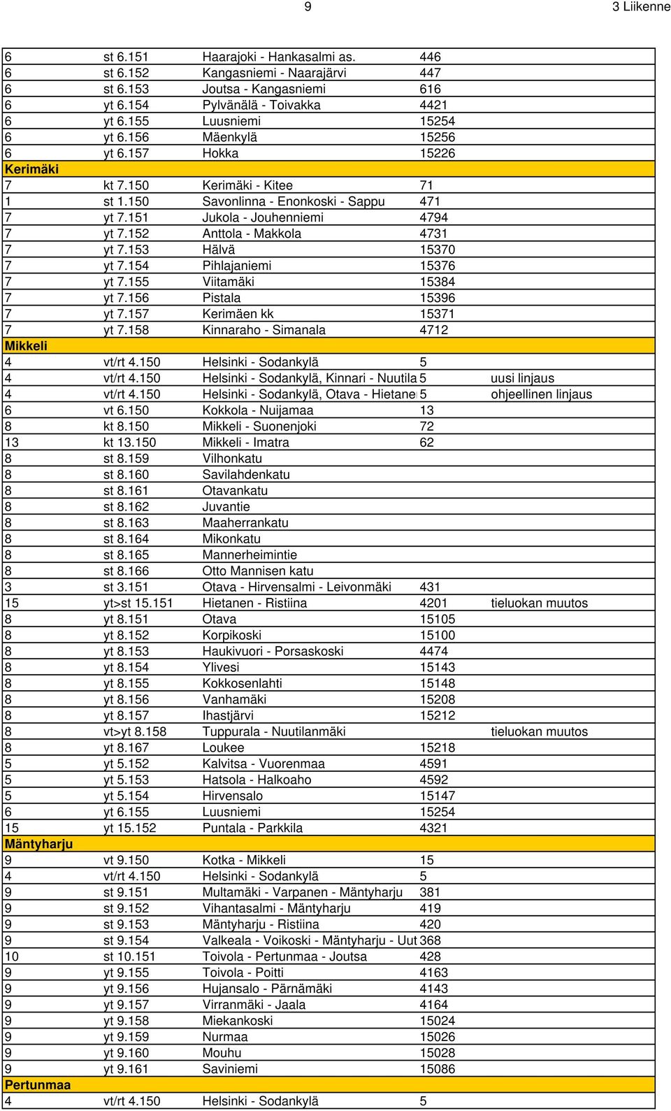 152 Anttola - Makkola 4731 7 yt 7.153 Hälvä 15370 7 yt 7.154 Pihlajaniemi 15376 7 yt 7.155 Viitamäki 15384 7 yt 7.156 Pistala 15396 7 yt 7.157 Kerimäen kk 15371 7 yt 7.