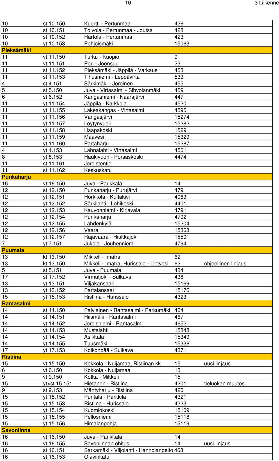 150 Juva - Virtasalmi - Sihvolanmäki 459 6 st 6.152 Kangasniemi - Naarajärvi 447 11 yt 11.154 Jäppilä - Karkkola 4520 11 yt 11.155 Lakeakangas - Virtasalmi 4595 11 yt 11.