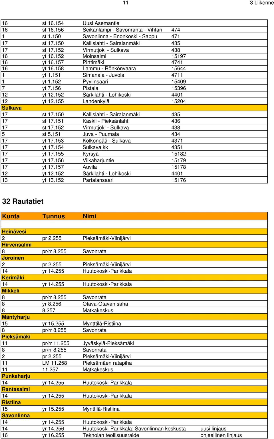 156 Pistala 15396 12 yt 12.152 Särkilahti - Lohikoski 4401 12 yt 12.155 Lahdenkylä 15204 Sulkava 17 st 17.150 Kallislahti - Sairalanmäki 435 17 st 17.151 Kaskii - Pieksänlahti 436 17 st 17.