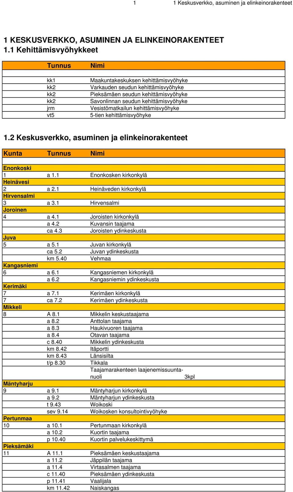 kehittämisvyöhyke Vesistömatkailun kehittämisvyöhyke 5-tien kehittämisvyöhyke 1.2 Keskusverkko, asuminen ja elinkeinorakenteet Kunta Tunnus Nimi Enonkoski 1 a 1.