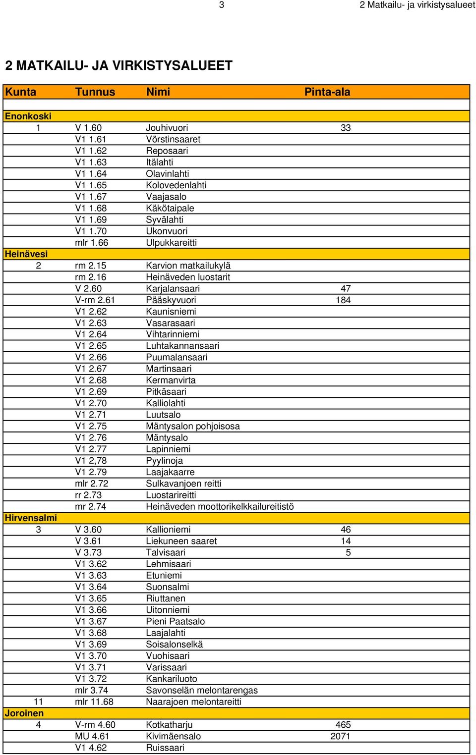 16 Heinäveden luostarit V 2.60 Karjalansaari 47 V-rm 2.61 Pääskyvuori 184 V1 2.62 Kaunisniemi V1 2.63 Vasarasaari V1 2.64 Vihtarinniemi V1 2.65 Luhtakannansaari V1 2.66 Puumalansaari V1 2.