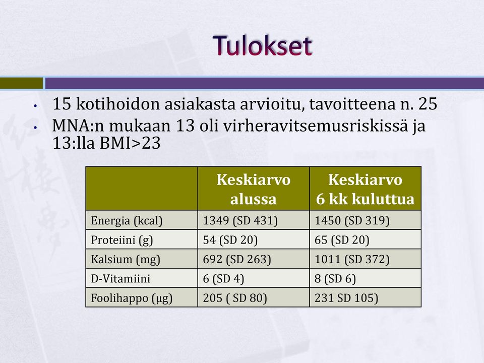 Keskiarvo 6 kk kuluttua Energia (kcal) 1349 (SD 431) 1450 (SD 319) Proteiini (g) 54