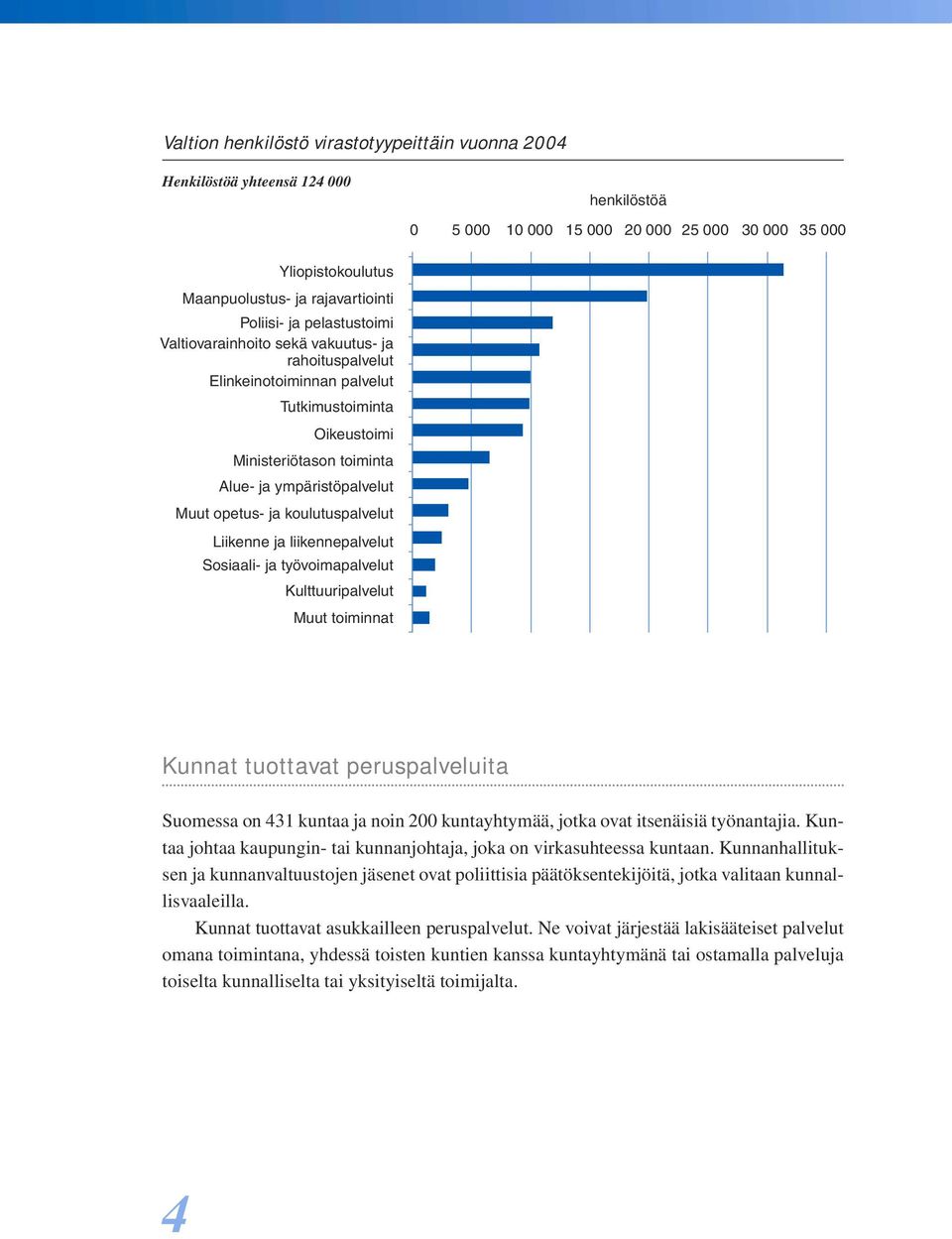 opetus- ja koulutuspalvelut Liikenne ja liikennepalvelut Sosiaali- ja työvoimapalvelut Kulttuuripalvelut Muut toiminnat Kunnat tuottavat peruspalveluita Suomessa on 431 kuntaa ja noin 200