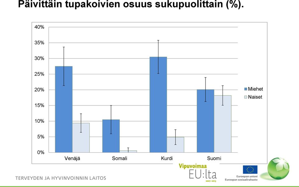 40% 35% 30% 25% 20% 15% Miehet