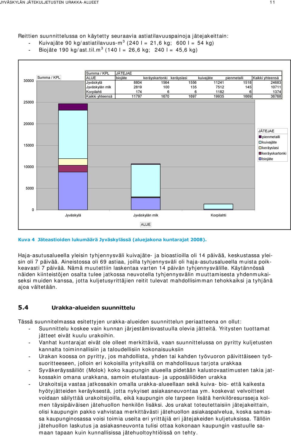 m 3 (140 l = 26,6 kg; 240 l = 45,6 kg) 30000 25000 Summa / KPL Summa / KPL JÄTEJAE ALUE biojäte keräyskartonki keräyslasi kuivajäte pienmetalli Kaikki yhteensä Jyväskylä 8804 1564 1556 11241 1518