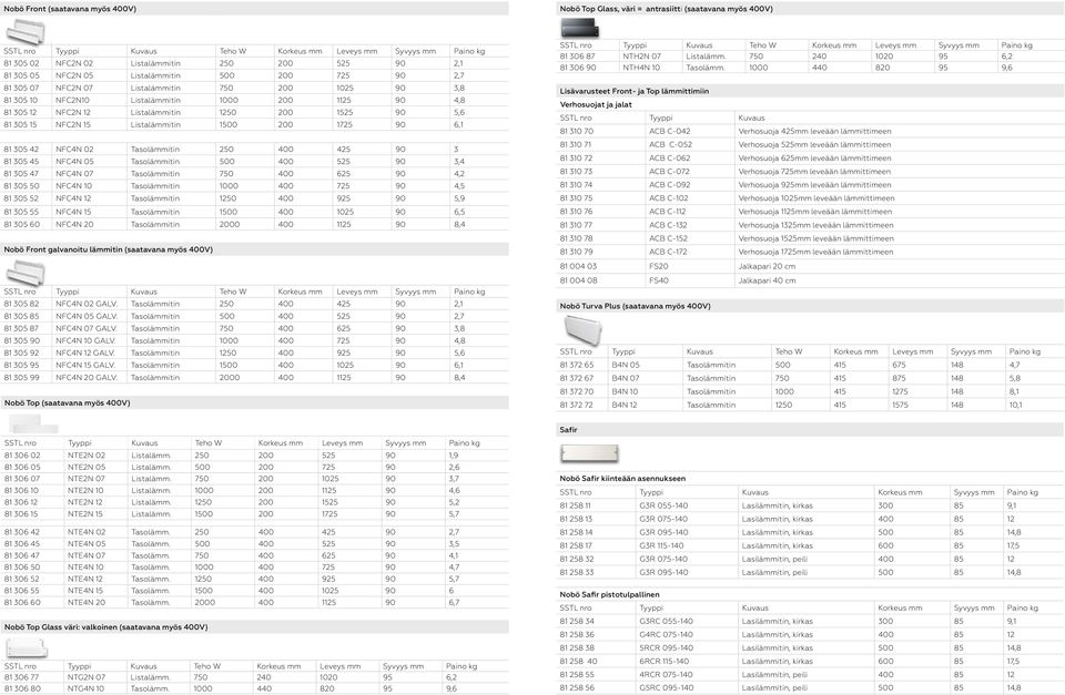 Listalämmitin 1250 200 1525 90 5,6 81 305 15 NFC2N 15 Listalämmitin 1500 200 1725 90 6,1 81 305 42 NFC4N 02 Tasolämmitin 250 400 425 90 3 81 305 45 NFC4N 05 Tasolämmitin 500 400 525 90 3,4 81 305 47