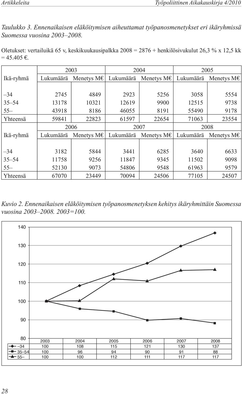 2003 2004 2005 Ikä-ryhmä Menetys ME Menetys ME Menetys ME 34 2745 4849 2923 5256 3058 5554 35 54 13178 10321 12619 9900 12515 9738 55 43918 8186 46055 8191 55490 9178 Yhteensä 59841 22823 61597 22654