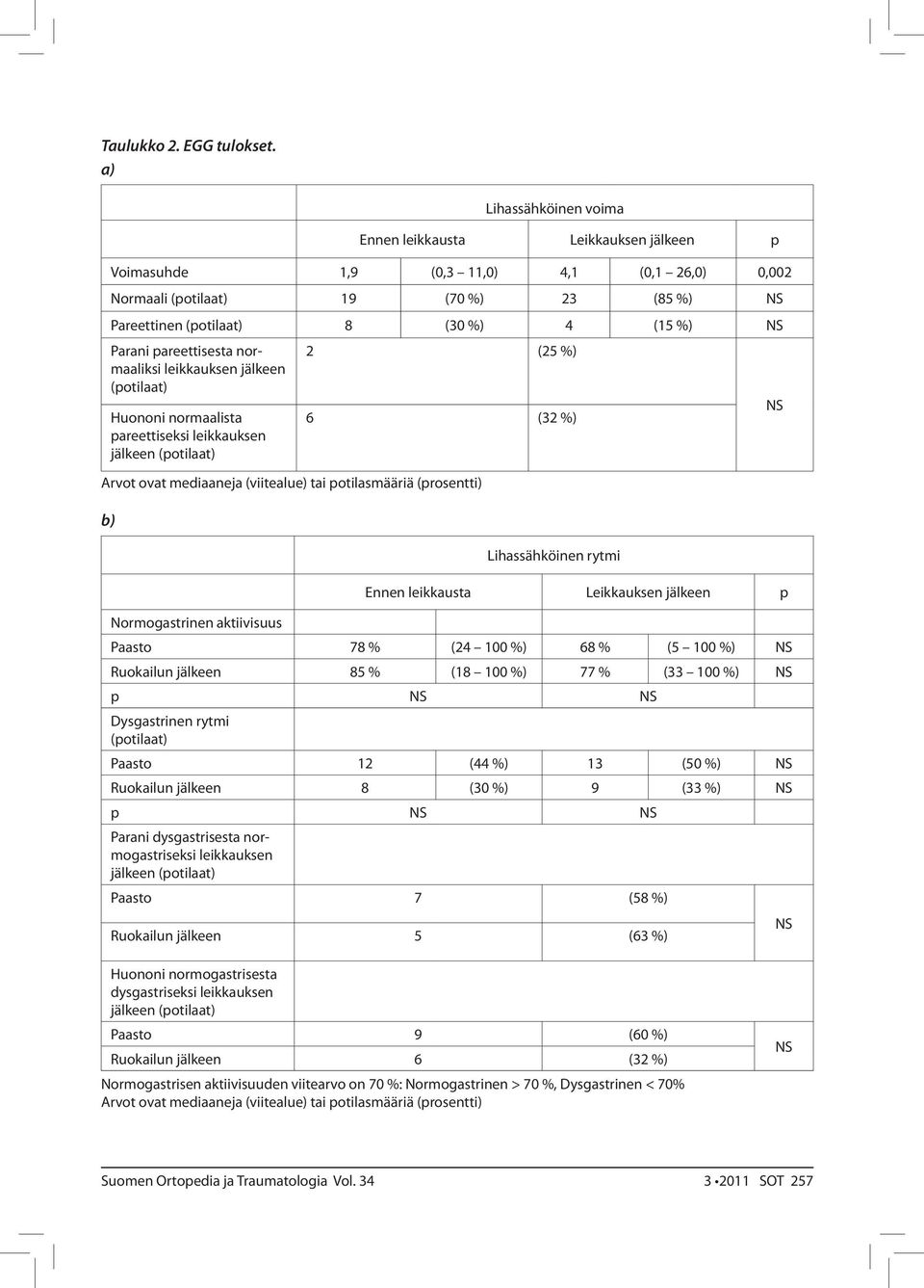 Parani pareettisesta normaaliksi leikkauksen jälkeen (potilaat) 2 (25 %) Huononi normaalista pareettiseksi leikkauksen jälkeen (potilaat) 6 (32 %) NS Arvot ovat mediaaneja (viitealue) tai