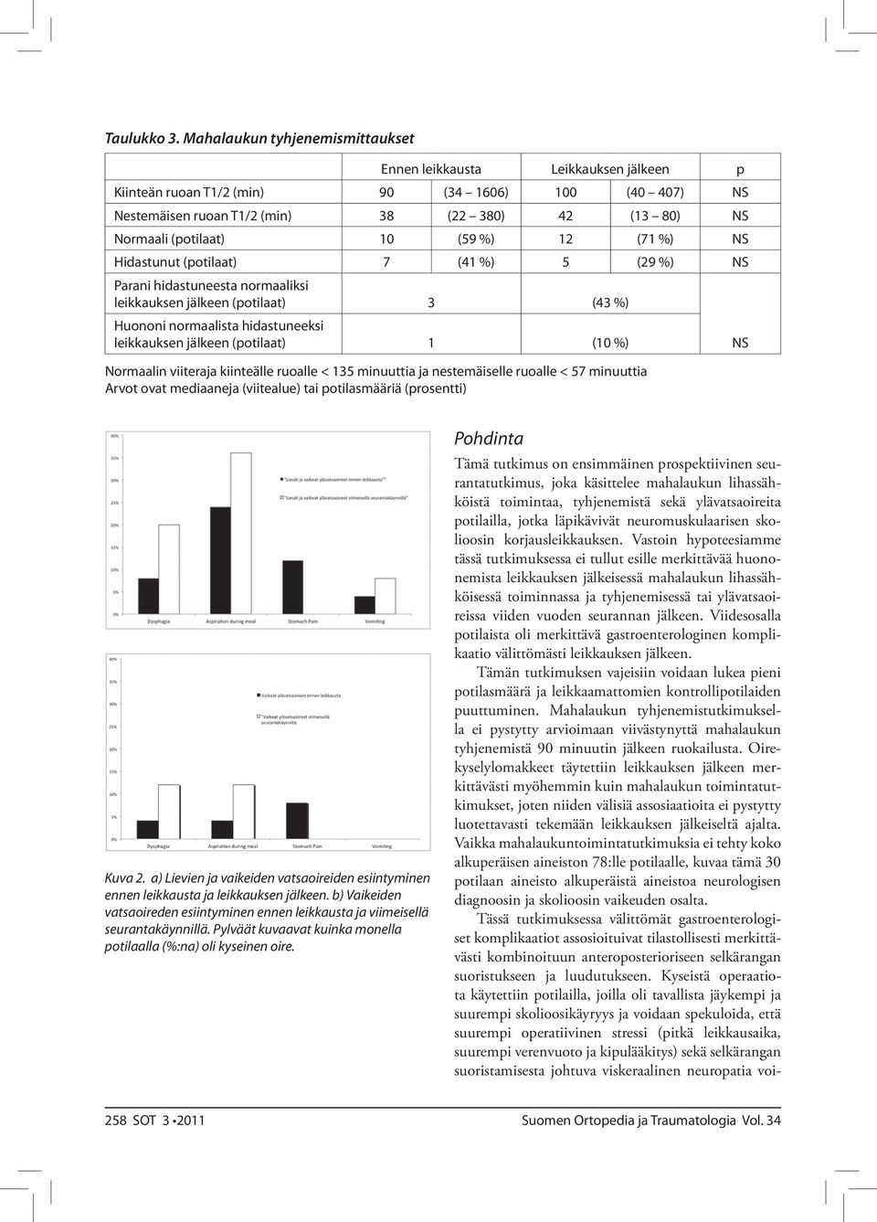 (potilaat) 10 (59 %) 12 (71 %) NS Hidastunut (potilaat) 7 (41 %) 5 (29 %) NS Parani hidastuneesta normaaliksi leikkauksen jälkeen (potilaat) 3 (43 %) Huononi normaalista hidastuneeksi leikkauksen