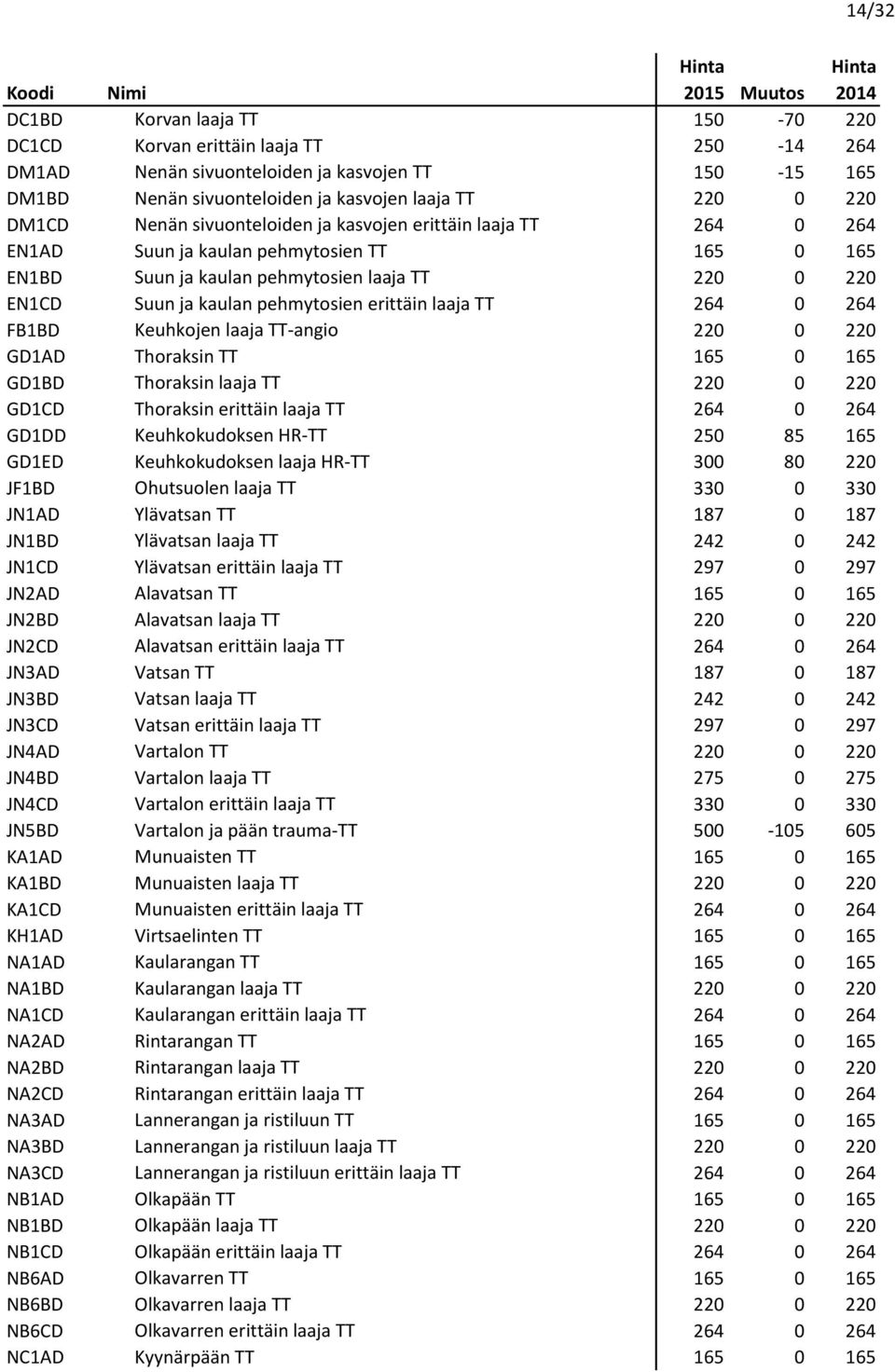 erittäin laaja TT 264 0 264 FB1BD Keuhkojen laaja TT-angio 220 0 220 GD1AD Thoraksin TT 165 0 165 GD1BD Thoraksin laaja TT 220 0 220 GD1CD Thoraksin erittäin laaja TT 264 0 264 GD1DD Keuhkokudoksen