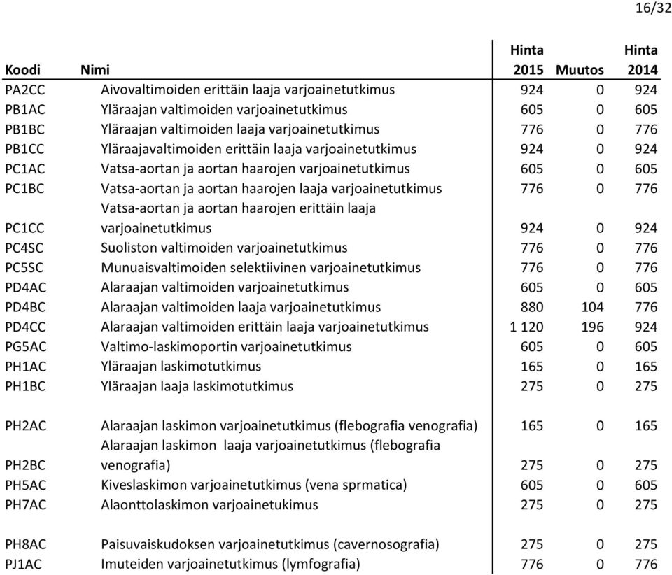 776 PC1CC Vatsa-aortan ja aortan haarojen erittäin laaja varjoainetutkimus 924 0 924 PC4SC Suoliston valtimoiden varjoainetutkimus 776 0 776 PC5SC Munuaisvaltimoiden selektiivinen varjoainetutkimus