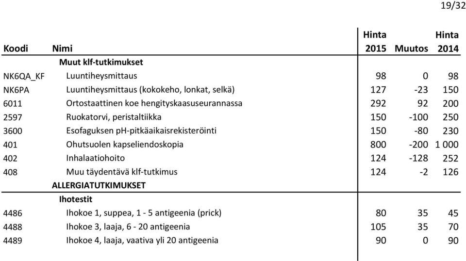 230 401 Ohutsuolen kapseliendoskopia 800-200 1 000 402 Inhalaatiohoito 124-128 252 408 Muu täydentävä klf-tutkimus 124-2 126 ALLERGIATUTKIMUKSET