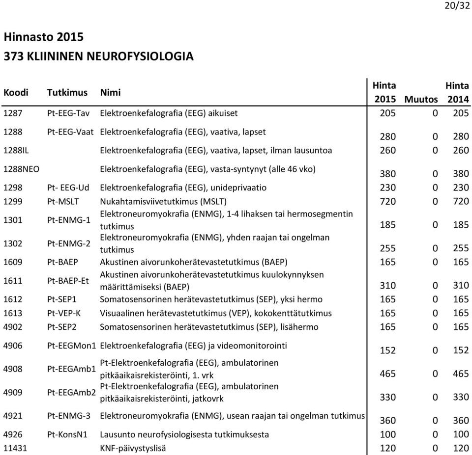 (EEG), unideprivaatio 230 0 230 1299 Pt-MSLT Nukahtamisviivetutkimus (MSLT) 720 0 720 1301 Pt-ENMG-1 Elektroneuromyokrafia (ENMG), 1-4 lihaksen tai hermosegmentin tutkimus 185 0 185 1302 Pt-ENMG-2