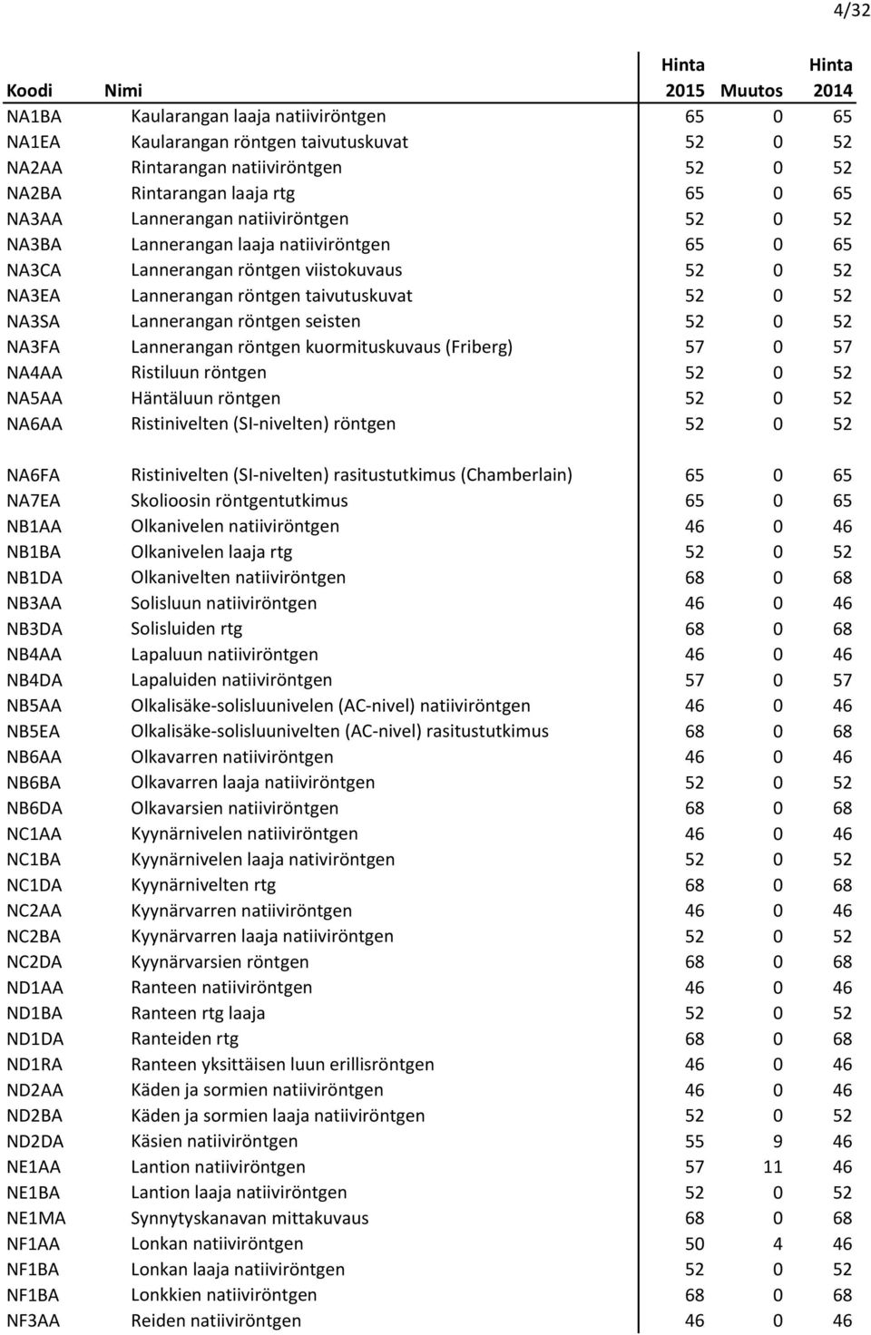 röntgen seisten 52 0 52 NA3FA Lannerangan röntgen kuormituskuvaus (Friberg) 57 0 57 NA4AA Ristiluun röntgen 52 0 52 NA5AA Häntäluun röntgen 52 0 52 NA6AA Ristinivelten (SI-nivelten) röntgen 52 0 52