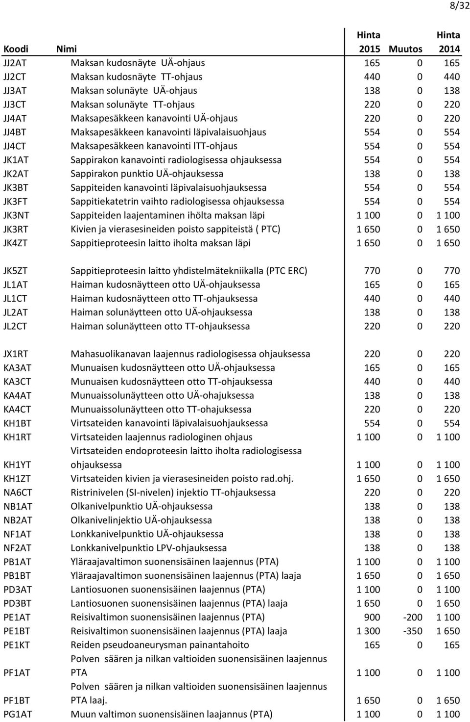 radiologisessa ohjauksessa 554 0 554 JK2AT Sappirakon punktio UÄ-ohjauksessa 138 0 138 JK3BT Sappiteiden kanavointi läpivalaisuohjauksessa 554 0 554 JK3FT Sappitiekatetrin vaihto radiologisessa