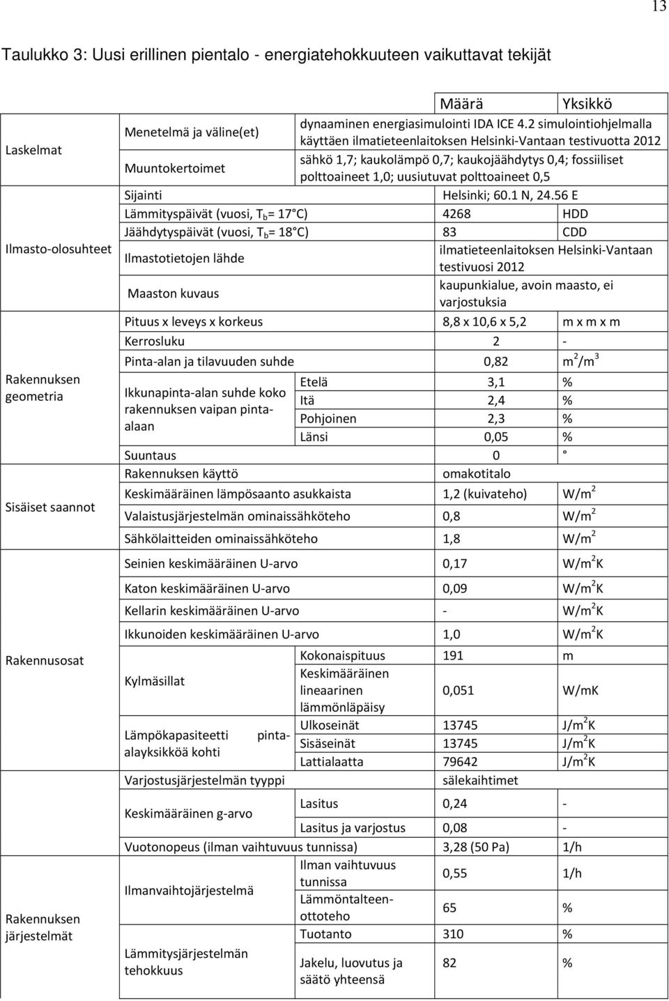 2 simulointiohjelmalla käyttäen ilmatieteenlaitoksen Helsinki Vantaan testivuotta 2012 Muuntokertoimet sähkö 1,7; kaukolämpö 0,7; kaukojäähdytys 0,4; fossiiliset polttoaineet 1,0; uusiutuvat