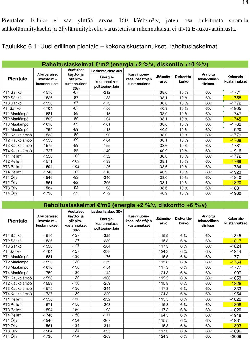 Energiakustannuksearvkork Jäännös- Diskontto- Kokonais- Pientalo investointikustannukse ylläpito- polttoaineittain (30v) PT1 Sähkö -1510-87 -212 38,0 10 % 60v -1771 PT2 Sähkö -1526-87 -183 38,1 10 %