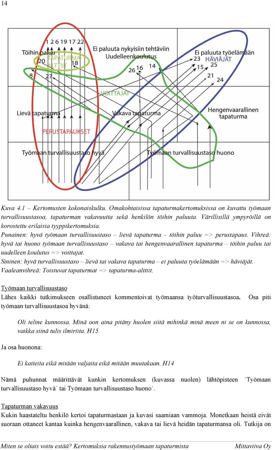 Vihreä: hyvä tai huono työmaan turvallisuustaso vakava tai hengenvaarallinen tapaturma töihin paluu tai uudelleen koulutus => voittajat.