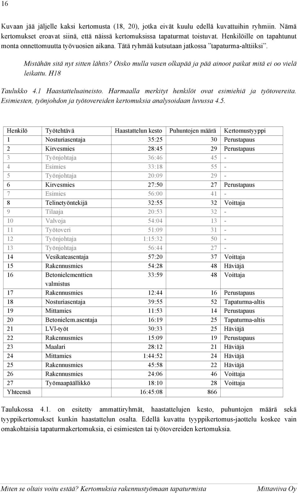 Oisko mulla vasen olkapää ja pää ainoot paikat mitä ei oo vielä leikattu. H18 Taulukko 4.1 Haastatteluaineisto. Harmaalla merkityt henkilöt ovat esimiehiä ja työtovereita.