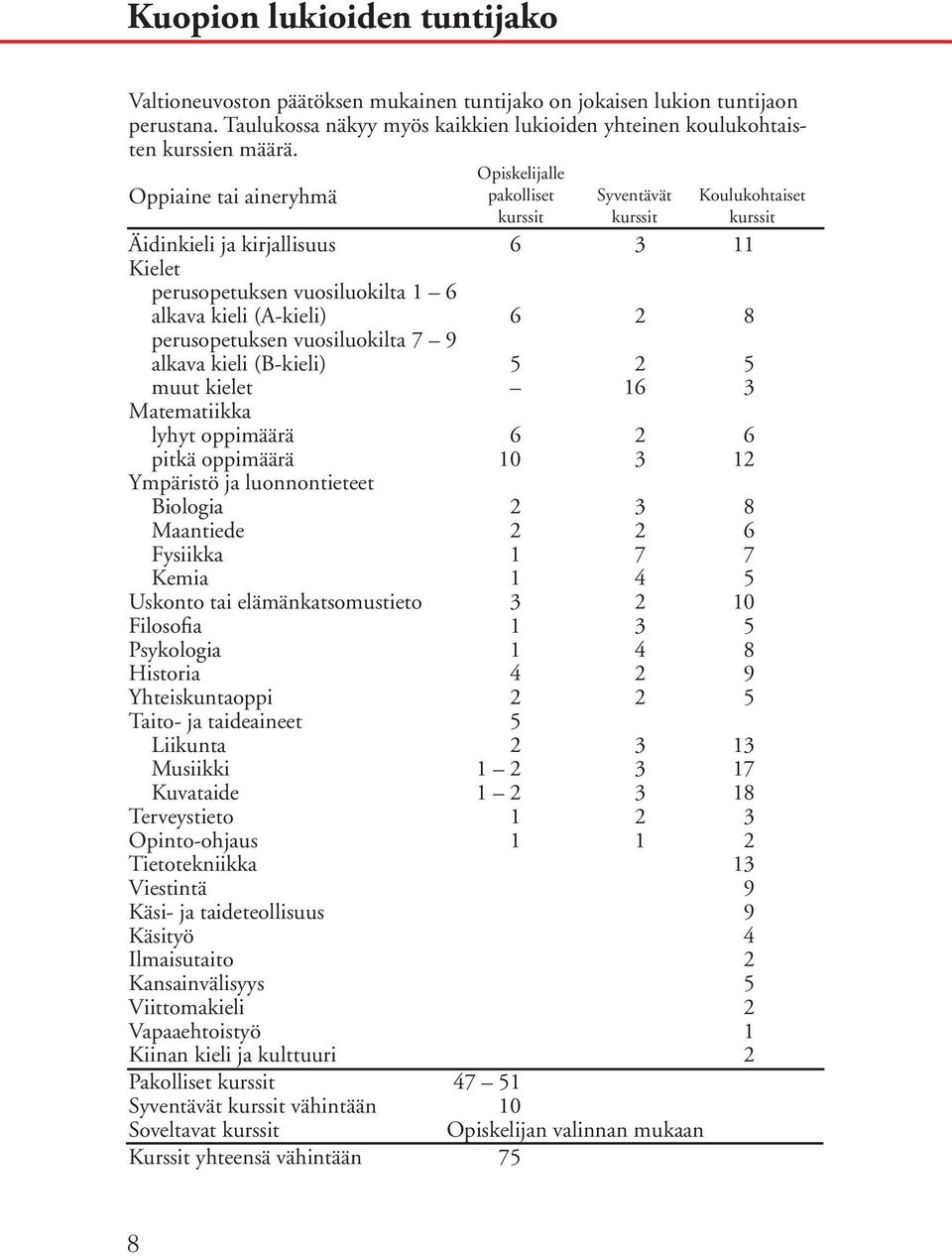 8 perusopetuksen vuosiluokilta 7 9 alkava kieli (B-kieli) 5 2 5 muut kielet 16 3 Matematiikka lyhyt oppimäärä 6 2 6 pitkä oppimäärä 10 3 12 Ympäristö ja luonnontieteet Biologia 2 3 8 Maantiede 2 2 6