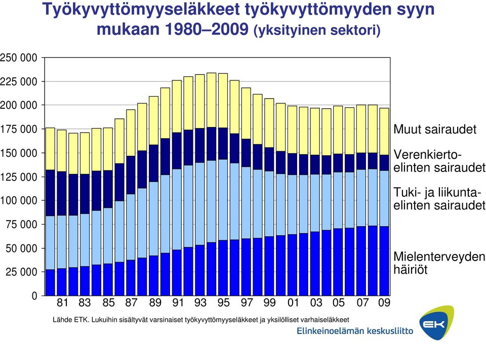 sairaudet Tuki- ja liikuntaelinten sairaudet Mielenterveyden häiriöt 0 81 83 85 87 89 91 93 95 97 99