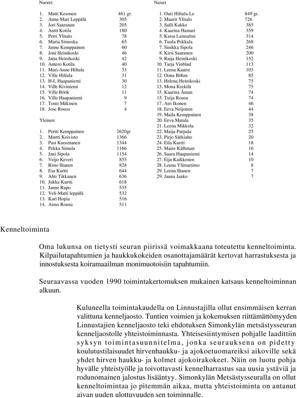 Raija Heinikoski 152 10. Antero Kotila 40 10. Tarja Vinblad 113 11. Mari-Anne Hiltula 33 11. Leena Kaarre 103 12. Ville Hiltula 31 12. Oona Böhm 85 13. H-L Haapaniemi 30 13. Helena Heinikoski 75 14.