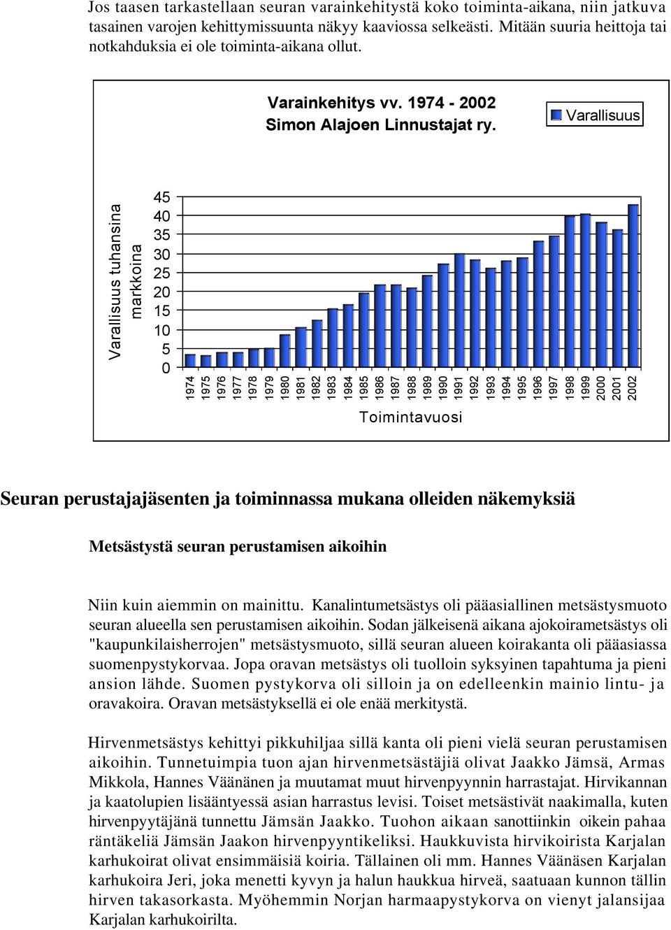 Varallisuus Varallisuus tuhansina markkoina 45 40 35 30 25 20 15 10 5 0 1974 1975 1976 1977 1978 1979 1980 1981 1982 1983 1984 1985 1986 1987 1988 1989 1990 1991 1992 Toimintavuosi 1993 1994 1995