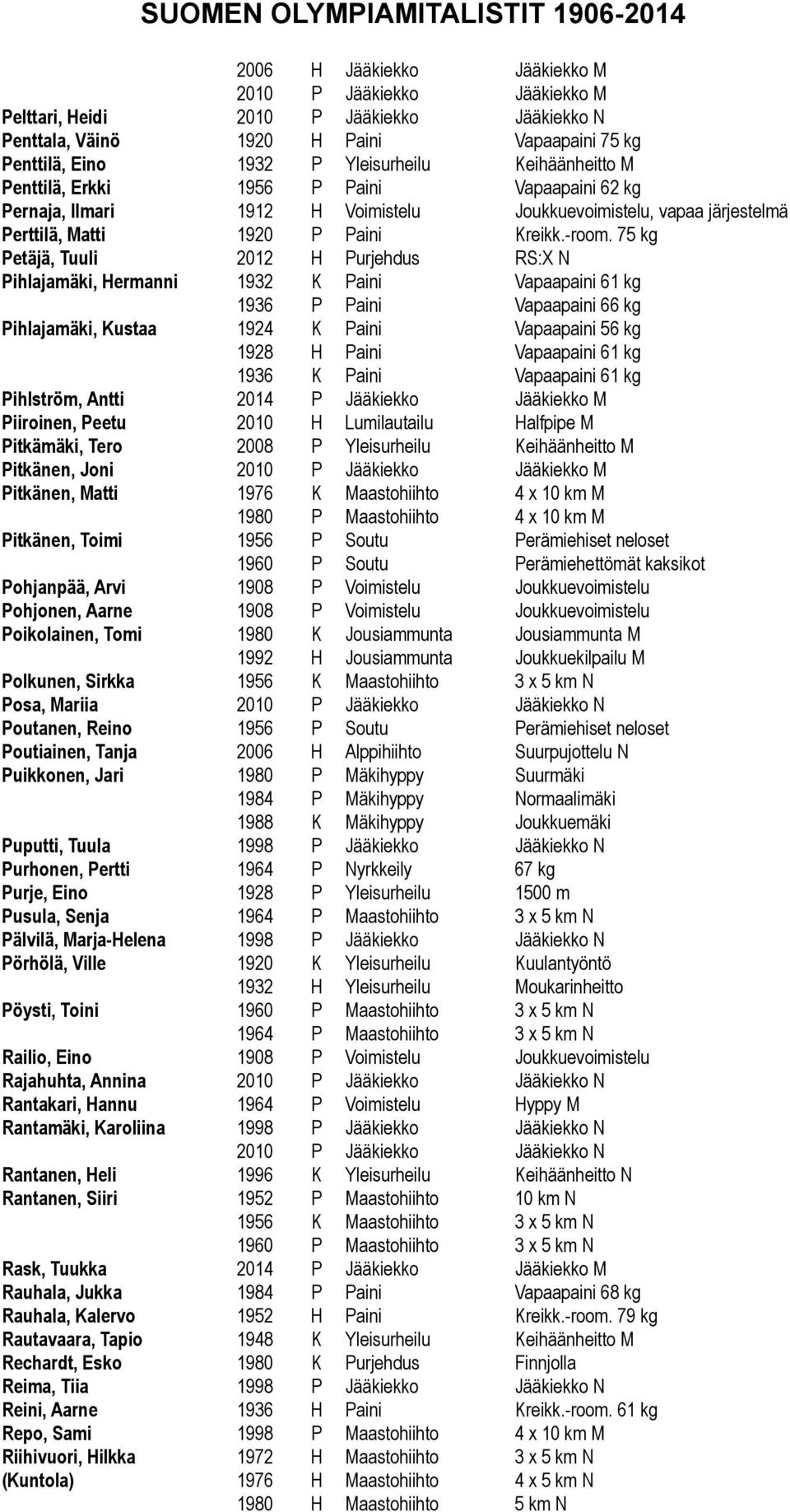 75 kg Petäjä, Tuuli 2012 H Purjehdus RS:X N Pihlajamäki, Hermanni 1932 K Paini Vapaapaini 61 kg 1936 P Paini Vapaapaini 66 kg Pihlajamäki, Kustaa 1924 K Paini Vapaapaini 56 kg 1928 H Paini Vapaapaini