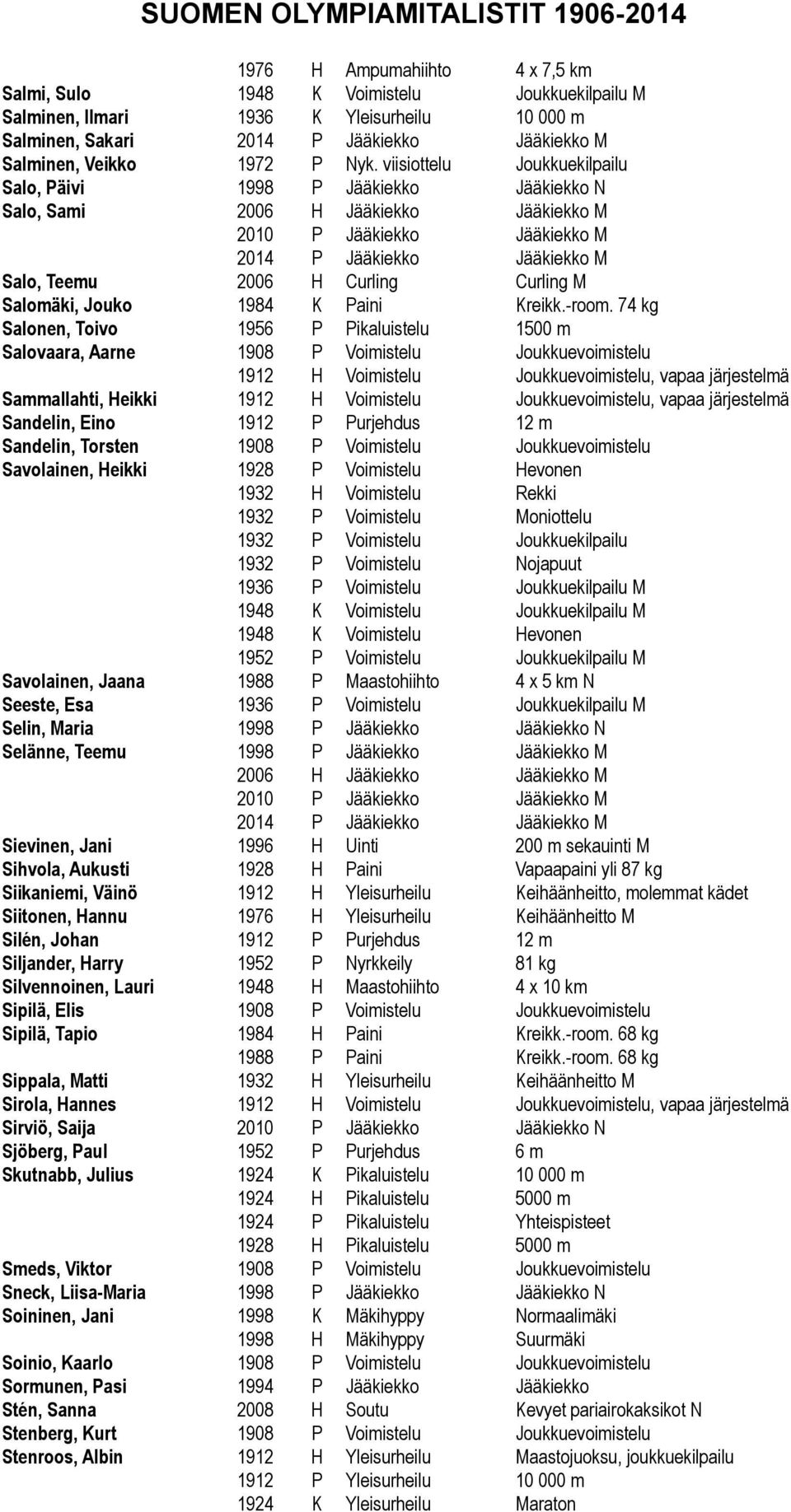 74 kg Salonen, Toivo 1956 P Pikaluistelu 1500 m Salovaara, Aarne 1908 P Voimistelu Joukkuevoimistelu 1912 H Voimistelu Joukkuevoimistelu, vapaa järjestelmä Sammallahti, Heikki 1912 H Voimistelu