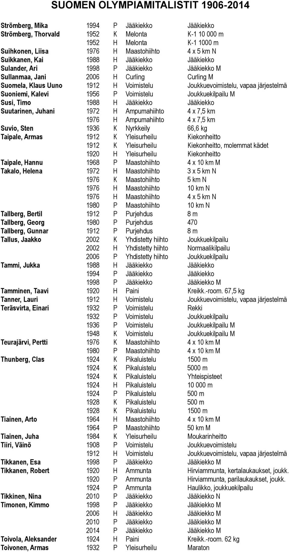 Timo 1988 H Jääkiekko Jääkiekko Suutarinen, Juhani 1972 H Ampumahiihto 4 x 7,5 km 1976 H Ampumahiihto 4 x 7,5 km Suvio, Sten 1936 K Nyrkkeily 66,6 kg Taipale, Armas 1912 K Yleisurheilu Kiekonheitto