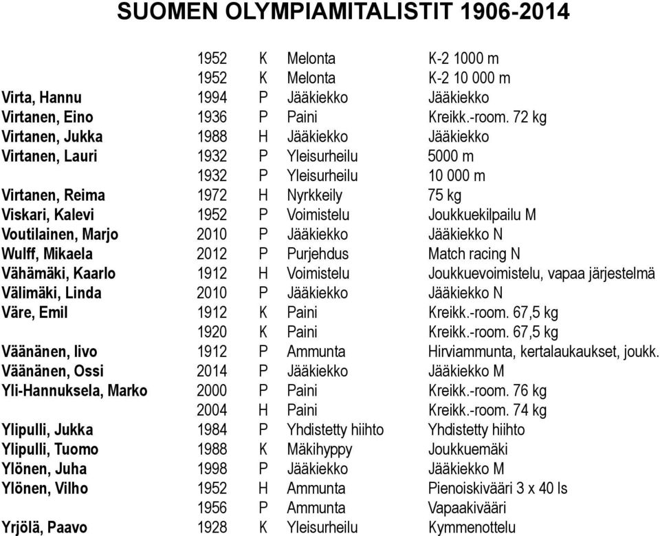 Joukkuekilpailu M Voutilainen, Marjo 2010 P Jääkiekko Jääkiekko N Wulff, Mikaela 2012 P Purjehdus Match racing N Vähämäki, Kaarlo 1912 H Voimistelu Joukkuevoimistelu, vapaa järjestelmä Välimäki,