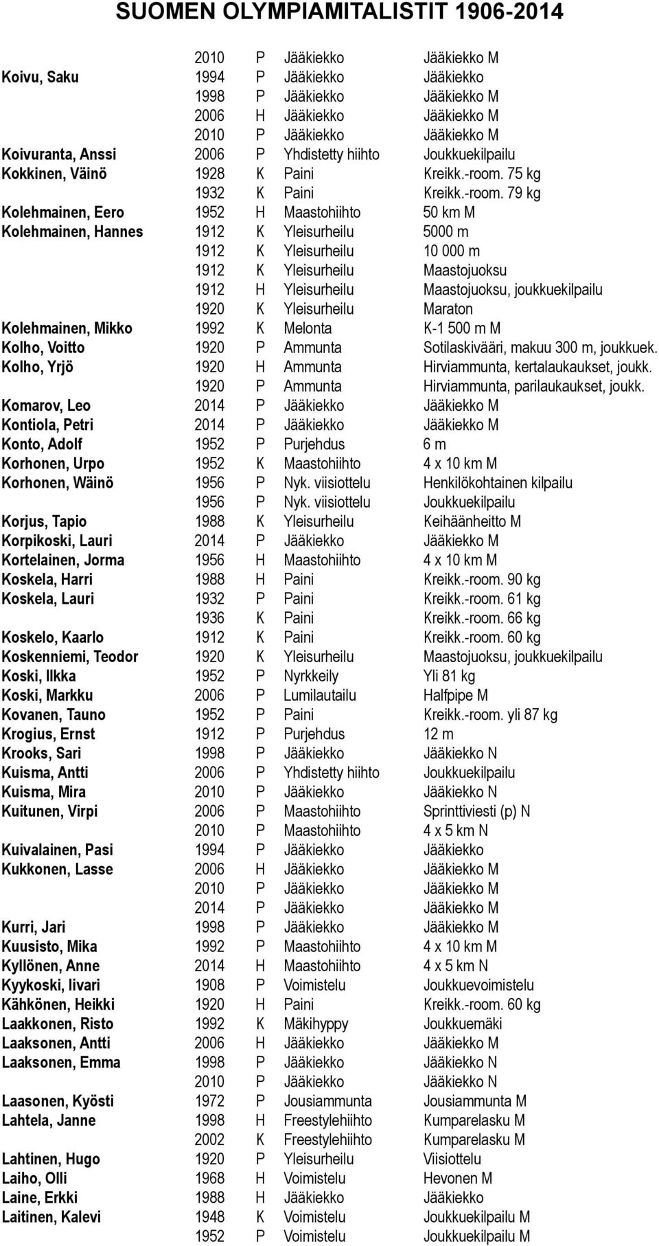 79 kg Kolehmainen, Eero 1952 H Maastohiihto 50 km M Kolehmainen, Hannes 1912 K Yleisurheilu 5000 m 1912 K Yleisurheilu 10 000 m 1912 K Yleisurheilu Maastojuoksu 1912 H Yleisurheilu Maastojuoksu,