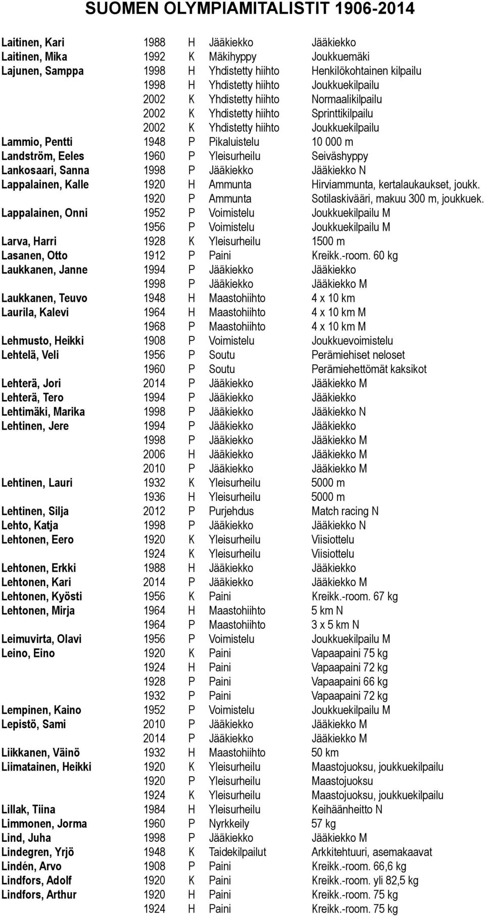 Yleisurheilu Seiväshyppy Lankosaari, Sanna 1998 P Jääkiekko Jääkiekko N Lappalainen, Kalle 1920 H Ammunta Hirviammunta, kertalaukaukset, joukk. 1920 P Ammunta Sotilaskivääri, makuu 300 m, joukkuek.