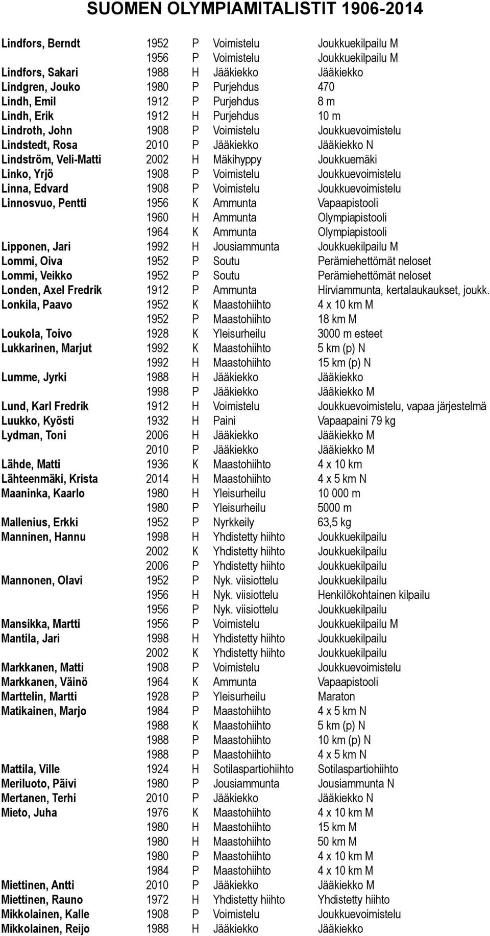 1908 P Voimistelu Joukkuevoimistelu Linna, Edvard 1908 P Voimistelu Joukkuevoimistelu Linnosvuo, Pentti 1956 K Ammunta Vapaapistooli 1960 H Ammunta Olympiapistooli 1964 K Ammunta Olympiapistooli