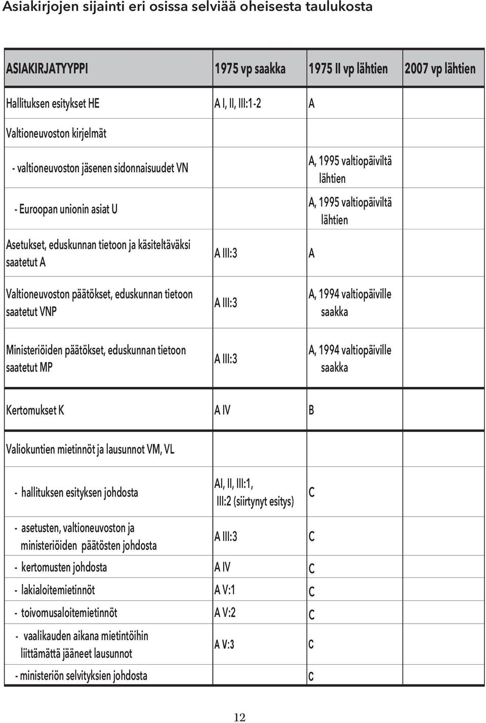 III:3 A, 1995 valtiopäiviltä lähtien A, 1995 valtiopäiviltä lähtien A A, 1994 valtiopäiville saakka Ministeriöiden päätökset, eduskunnan tietoon saatetut MP A III:3 A, 1994 valtiopäiville saakka