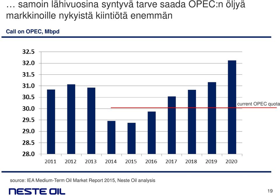 Call on OPEC, Mbpd current OPEC quota source: IEA