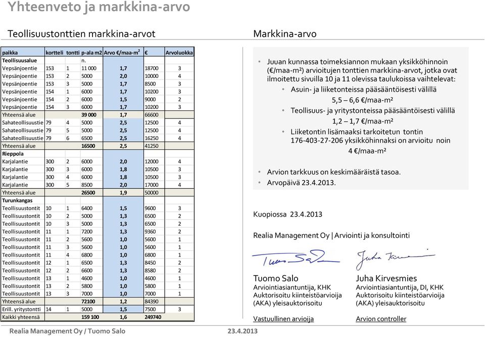 154 3 6000 1,7 10200 3 Yhteensä alue 39 000 1,7 66600 Sahateollisuustie 79 4 5000 2,5 12500 4 Sahateollisuustie 79 5 5000 2,5 12500 4 Sahateollisuustie 79 6 6500 2,5 16250 4 Yhteensä alue 16500 2,5