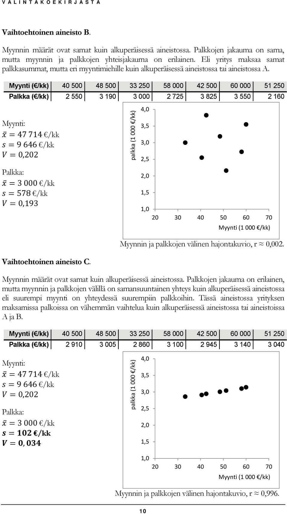 Myynti ( /kk) 40 500 48 500 33 50 58 000 4 500 60 000 5 50 Palkka ( /kk) 550 3 90 3 000 75 3 85 3 550 60 Myynti: = 47 74 /kk = 9 646 /kk = 0,0 Palkka: = 3 000 /kk = 578 /kk = 0,93 Vaihtoehtoinen