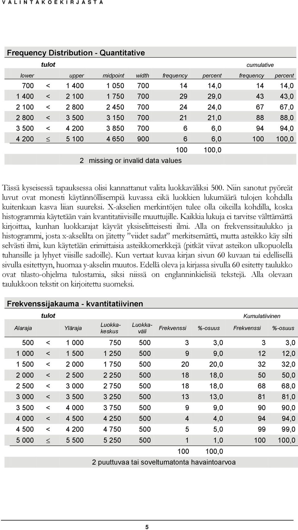 tapauksessa olisi kannattanut valita luokkaväliksi 500. Niin sanotut pyöreät luvut ovat monesti käytännöllisempiä kuvassa eikä luokkien lukumäärä tulojen kohdalla kuitenkaan kasva liian suureksi.