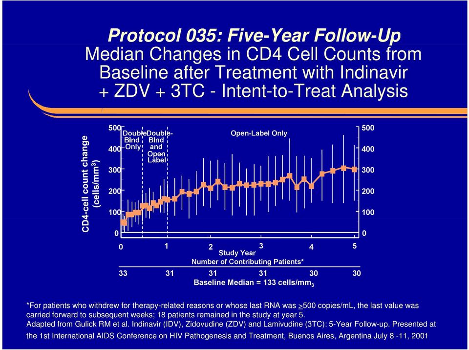 withdrew for therapy-related reasons or whose last RNA was >500 copies/ml, the last value was carried forward to subsequent weeks; 18 patients remained in the study at year 5.