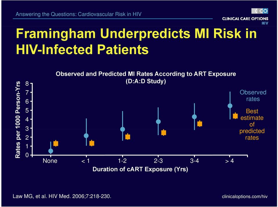 According to ART Exposure (D:A:D Study) < 1 1-2 2-3 3-4 > 4 Duration of cart Exposure (Yrs) Observed