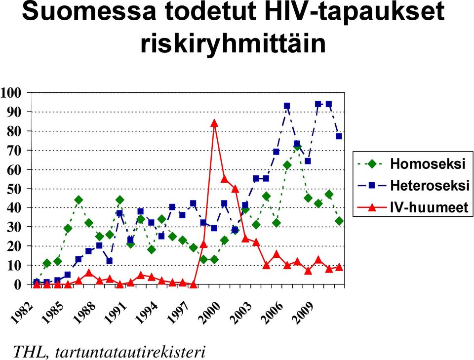 IV-huumeet 30 20 10 0 THL,