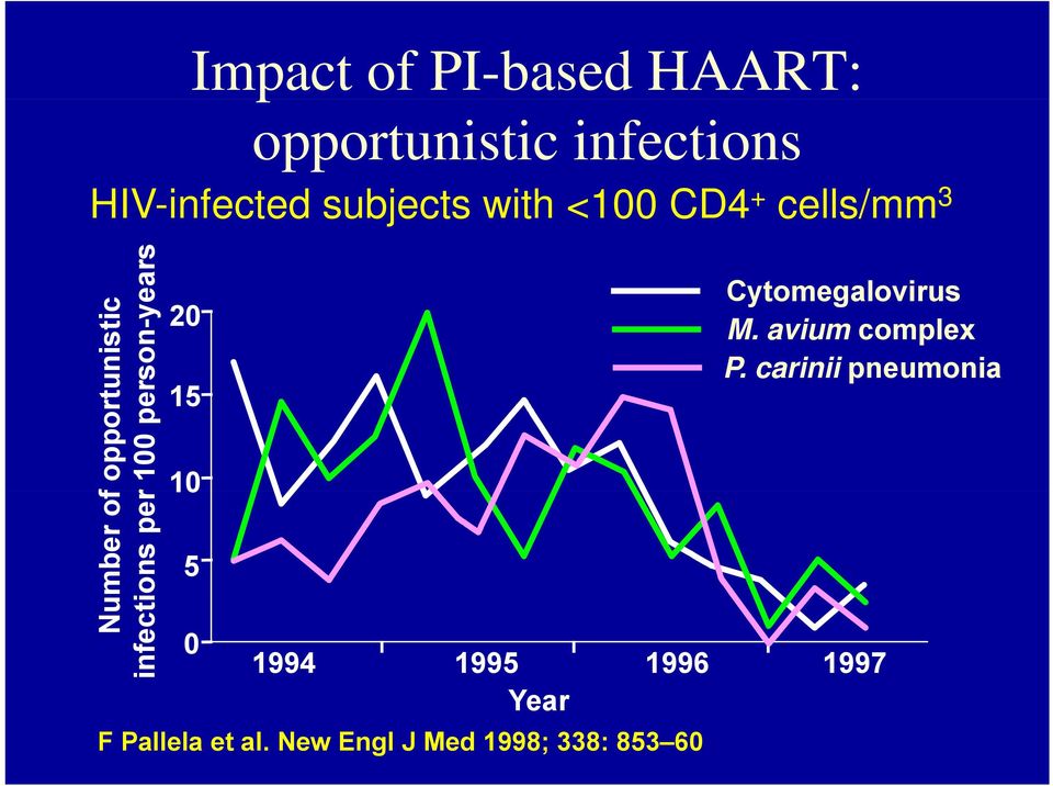 per Num infectio 20 15 10 5 0 Cytomegalovirus M. avium complex P.