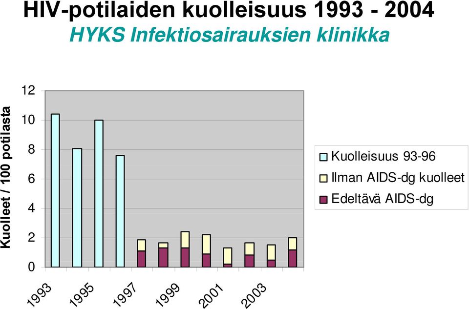 potilas ta 10 8 6 4 2 0 Kuolleisuus 93-96 Ilman