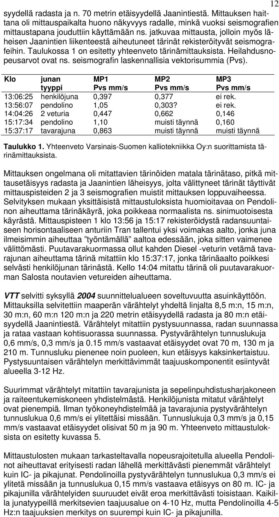 Heilahdusnopeusarvot ovat ns. seismografin laskennallisia vektorisummia (Pvs). Klo junan tyyppi MP1 Pvs mm/s MP2 Pvs mm/s MP3 Pvs mm/s 13:06:25 henkilöjuna 0,397 0,377 ei rek.