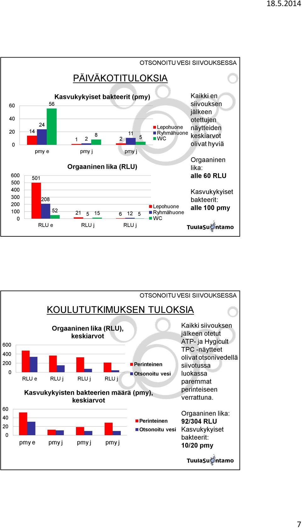 alle 100 pmy OTSONOITU VESI SIIVOUKSESSA KOULUTUTKIMUKSEN TULOKSIA 600 400 200 0 60 40 20 0 Orgaaninen lika (RLU), keskiarvot RLU e RLU j RLU j RLU j pmy e pmy j pmy j pmy j Perinteinen Otsonoitu