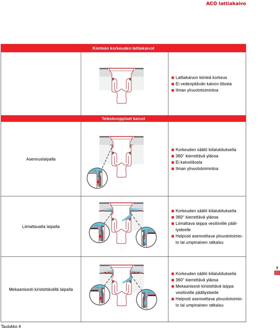 yläosa Liimattava laippa vesitiiviille päällysteelle Helposti asennettava ylivuototoiminto tai umpinainen ratkaisu Mekaanisesti kiristettävällä laipalla Korkeuden säätö